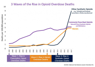 3 Waves Of The Rise In Opioid Overdose Deaths